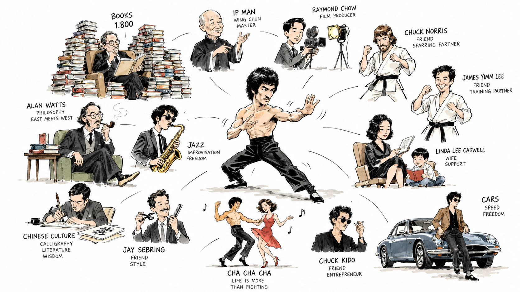 Bruce Lee und seine wichtigsten Einflüsse